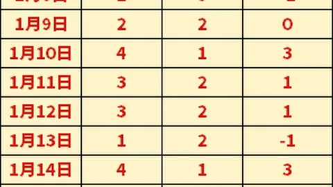 韦世豪中超进球突破50，津门虎成其第21败北对手