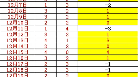 曼联防守陷困境，连丢15球本赛季仅一胜场，亟需解决防守危机！